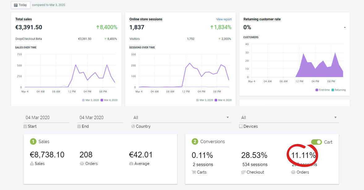 Jusqu'à 11% de Conversions en Mono-Produit !