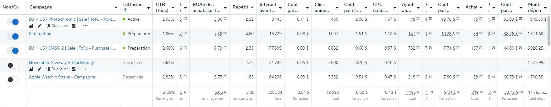 Gestionnaire de publicités Meta du compte Engo Eyewear : les cinq campagnes qui ont diffusé et leurs totaux, dont un ROAS moyen de 5,66 et 219 achats