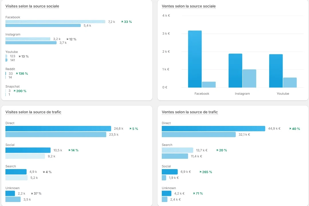 Sessions and sales by traffic source on the same store, dark bars after the engagement, light bars before