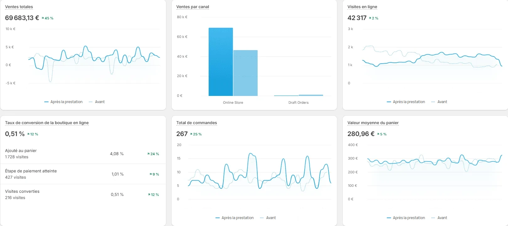 Shopify dashboard of a store I worked on: sales, sessions, conversion rate, orders and average order value after the engagement, compared with the previous month